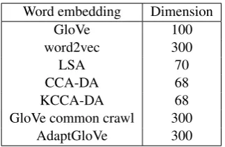 Table 5generic word embeddings used to obtain DA em- presents the dimensions of DS andbeddings.