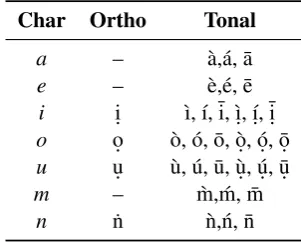 Table 1: Igbo diacritic complexity