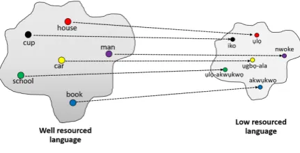 Figure 1: Embedding Projection