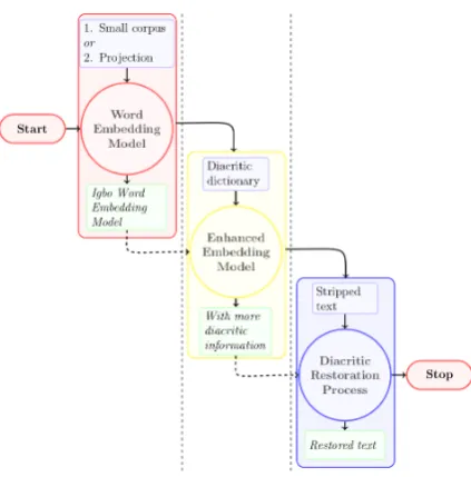 Figure 2: Pipeline for Igbo Diacritic Restoration usingWord Embedding