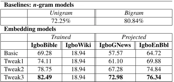 Table 6: Accuracy Scores for the Baselines, Trained and Projected embedding models [Bolds indicate best tweak-ing method].