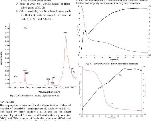 Fig. 5. TGA/DTG Plot of Organically Modified Bentonite 