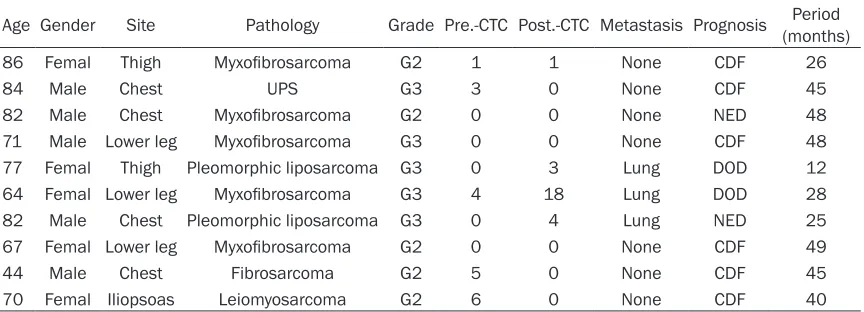 Table 1. All clinical data and CTCs