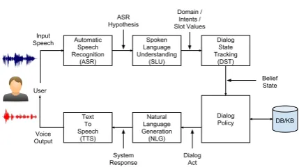 Figure 1: Pipeline architecture for spoken dialog systems