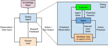 Figure 2: Proposed task-oriented dialog learning framework