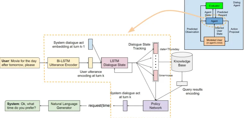 Figure 3: End-to-end task-oriented dialog system architecture