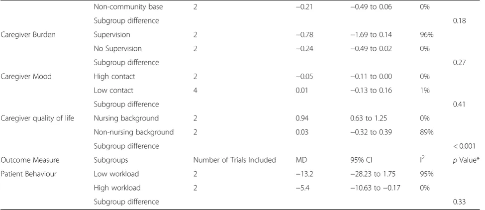Table 3 Subgroup analysis of intervention components (Continued)
