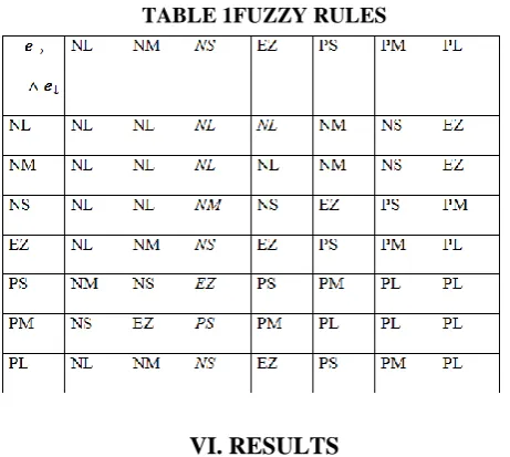 Fig.8. Block diagram of the Fuzzy Logic Controller (FLC) for Proposed Converter.   