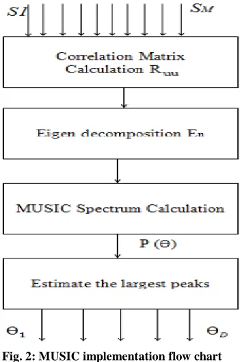 Fig. 2: MUSIC implementation flow chart 