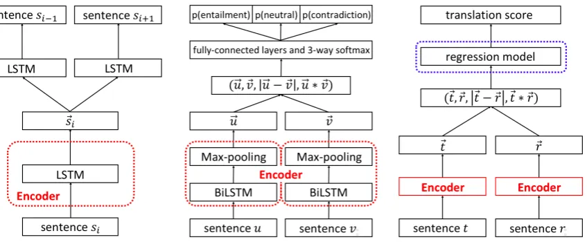 Figure 1: Outline of Skip-Thought.