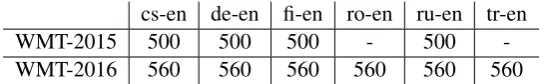 Table 1: Number of DA human evaluation datasets for to-English language pairs8 in WMT-2015 (Stanojevi´c et al.2015) and WMT-2016 (Bojar et al., 2016).