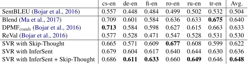 Table 2: Segment-level Pearson correlation of metric scores and DA human evaluations scores for to-Englishlanguage pairs in WMT-2016 (newstest2016).