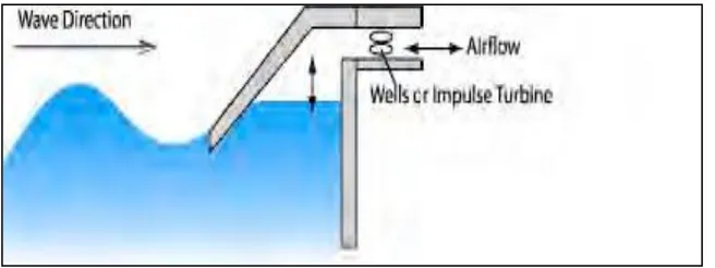 Figure 2.3 Oscillating Water Column (OWC) 