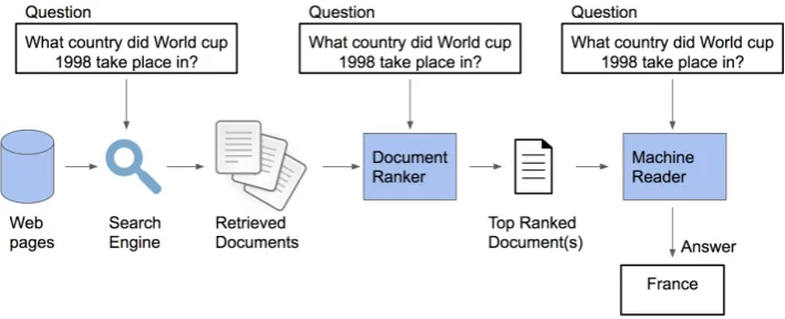 Figure 1: The overall pipeline of the open-domain QA model