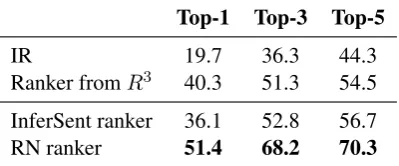 Table 3: Exact Match(EM) and F-1 scores of differentmodels on QUASAR-T test dataset. Our InferSent +DrQA model is as competitive as SR2 which is a su-pervised variant of the state-of-the-art model, R3