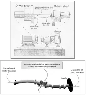 Figure 1.1:  Misalignment condition. 