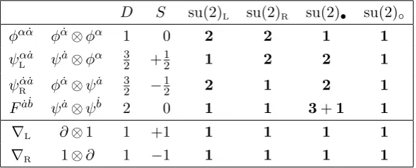 Table 1. Primary ﬁelds appearing at the sites of the massive spin chain. The ﬁrst column gives thevarious ﬁelds, and the second column gives their decomposition under psu(1, 1|2)L ⊕ psu(1, 1|2)R.The rest of the table shows how the ﬁelds transform under the
