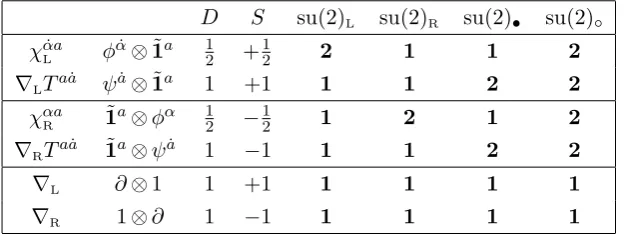 Table 2. The massless ﬁelds decomposed as representations of psu(1, 1|2)L ⊕ psu(1, 1|2)R