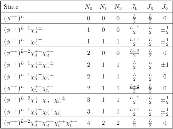 Table 3.The sixteen 1/2-BPS states obtained from a spin-chain ground state of length L byinserting the four fermionic zero modes, and the corresponding excitation numbers and chargesunder su(2)L, su(2)R and su(2)◦.