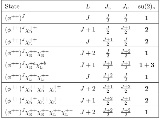 Table 4. The sixteen 1/2-BPS states containing J copies of the ﬁeld φ++ obtained by insertingthe four fermionic zero modes