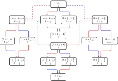 Figure 1. Two Dynkin diagrams for psu(1, 1|2) with the simple roots indicated.