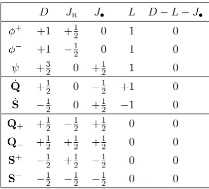 Table 6. The u(1) charges of the ﬁelds and generators in the su(1|1)L ⊕ su(1|2)R subsector.