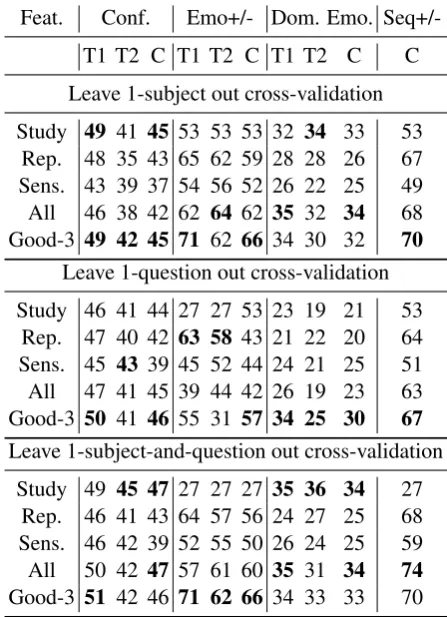 Table 4: Classiﬁcation accuracies rounded to nearestpercent for Trial 1 (T1), Trial 2 (T2) and both trialscombined (C)