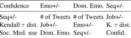 Table 5: Good-3 features used for each SVM classiﬁer.