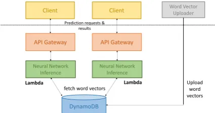 Figure 1: Serverless architecture for deploying NNs.