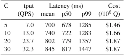 Table 1: Latency, throughput, and cost of serverlessKim CNN under different loads (C).