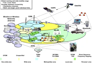 Fig. 1 illustrates the future 4G mobile network architecture  comprising ad-hoc, hot-spot, cellular, high-altitude and satellite  radio components