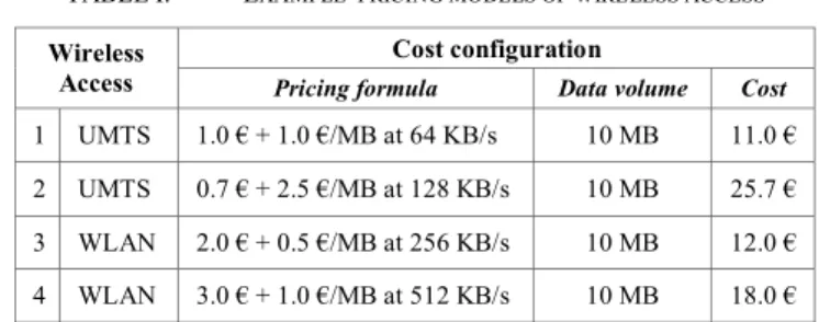 TABLE I.   E XAMPLE  PRICING MODELS OF WIRELESS ACCESS Cost configuration 
