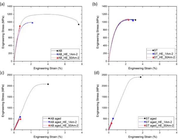 Figure 4. Stress-strain curves of (a) as-built (AB), (b) solution treated (ST), (c) AB-aged, and (d) ST- ST-aged samples before and after H-charging at 1 A m −2  and 50 A m −2  for 48 h