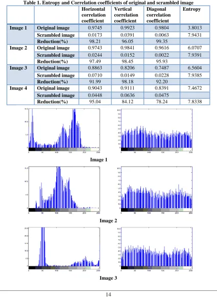 Table 1. Entropy and Correlation coefficients of original and scrambled image   Horizontal Vertical Diagonal Entropy