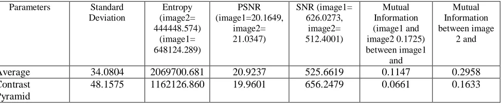 TABLE 1. Comparison Table for various metrics of fused images by different fusion methods 