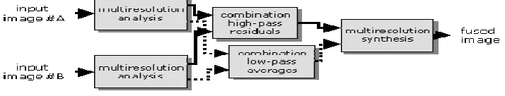 Figure 1: Generic Multiresolution Fusion Scheme 