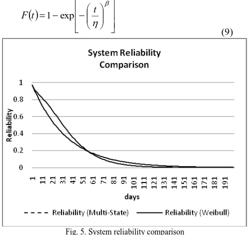 Fig. 5. System reliability comparison 