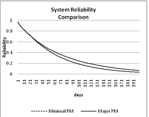 Fig. 6. Impact of different PM assumption to reliability 