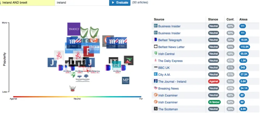 Figure 2: 360° Stance Detection interface. News articles about a query, i.e. ‘Ireland AND brexit’ arevisualized based on their stance towards a speciﬁed topic, i.e