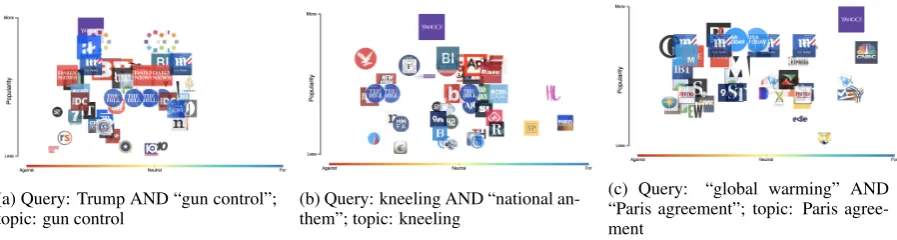 Figure 3: 360° Stance Detection visualizations for example queries and topics.