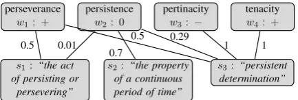 Figure 1: A network of 4 words and 3 synsets.Edges represent word–synset relations, weightedby frequency.