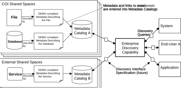 Figure 4.    DDMS Usage Concept  