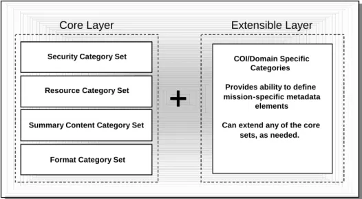 Figure 5.    DDMS Logical Model Consisting of a Core Layer and a COI/Domain  Specific Extensible Layer  