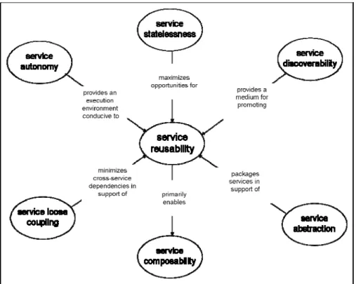 Figure 11.   Service reuse and relation to service-orientation principles   (Erl, 2005, p