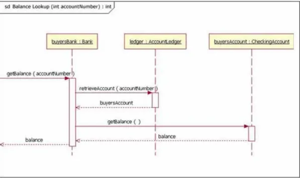 Figure 12.   UML Sequence Diagram   (Bell, 2004) 