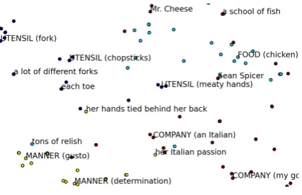 Figure 2: An illustration of why interpreting the sen-tenceing part of the dish (instead of a utensil) is ridiculousand easy for a human to dismiss (albeit still a potential Jane ate spaghetti with a fork as the fork be-source of confusion for a computer).
