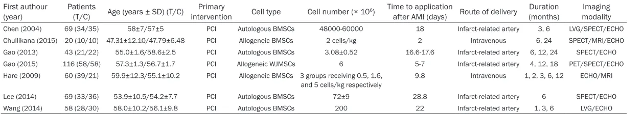 Table 1. Characteristics of studies included in the meta-analysis