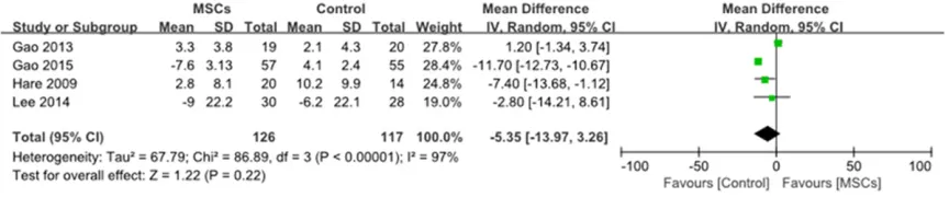 Figure 2. Forest plot of the mean difference (MD, with 95% confidence interval [CI]) in left ventricular ejection frac-tion (LVEF).