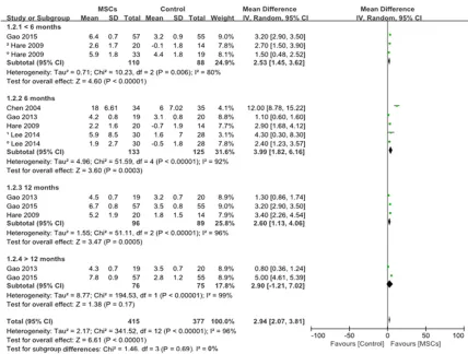 Figure 4. Forest plot of mean difference (MD, with 95% confidence interval [CI]) in left ventricular end-systolic vol-ume (LVESV).