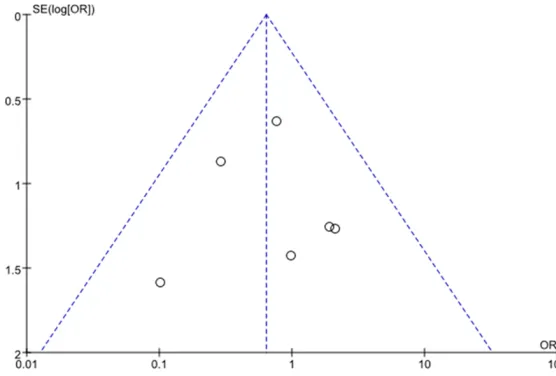 Figure 7. Funnel plot for left ventricular ejection fraction outcome data of the included studies.